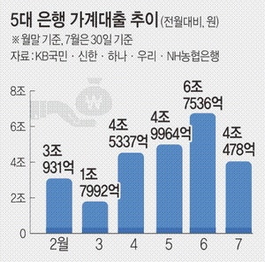 6·27 효과… 7월 가계대출 증가폭 ‘전월 60% 수준’ 둔화