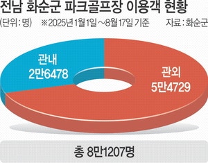 인구 2만 도시에 59만명 방문… 파크골프장 ‘지역경제 굿샷’