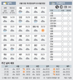 [날씨이야기] 8월19일 화요일(음력 윤 6월26일)