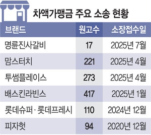 위기의 프랜차이즈… 점주 2491명 차액가맹금 줄소송