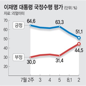 이 대통령 지지율 확 끌어내린 ‘사면’