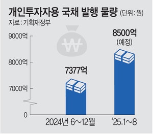 국채발행 확대 시사한 정부… 개인투자용 국채도 더 늘린다