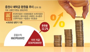 [단독] 증권사도 ‘이자 장사’ 짭짤… 예탁금 굴려 번 돈 6924억중 68% 챙겨