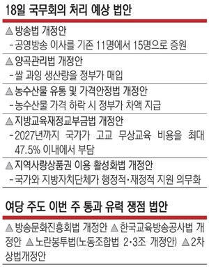 野반대하는 방송법·양곡법 현실화 수순