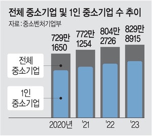 국내 중소기업 77%가 ‘1인 기업’