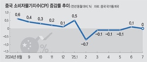 중국발 디플레 주의보… “하반기 한국 물가 끌어내릴 것”