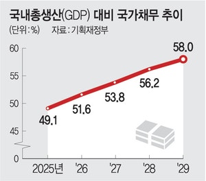 요원한 ‘재정적자 3%內 원칙’… 재정건전성 우려 심화