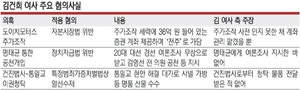 특검, 도이치 주가조작 등 3대 의혹 김건희 구속기소