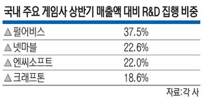 흥행작 한 두개에 실적 좌우… 게임사들, R&D로 ‘체질 개선’ 나서[ICT]