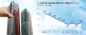서울 집값 급등 ‘전조 증상’… 7월 거래량 4000건 돌파