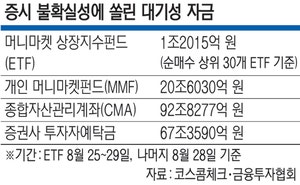 3200 못 넘는 박스피… MMF 20조·CMA 92조 ‘사상 최대’ 쏠렸다
