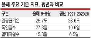 6~8월 최고·평균·열대야 기온 다 갈아치운 ‘극한여름’