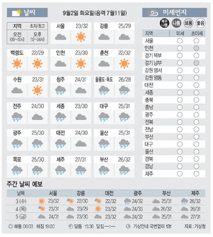 [날씨이야기] 9월2일 화요일(음력 7월11일)