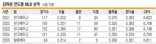 잔부상에 쫓겨난 <b>김하성</b>… <b>애틀랜타</b>로 전격 이적