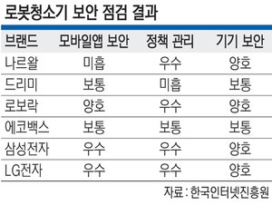 中로봇청소기 3종 ‘보안 경고’… 집안 사진·영상 털릴 수 있다