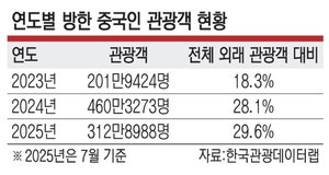 전세기 띄우고 관광 설명회 열고… 지자체 ‘유커 모시기’ 팔걷어