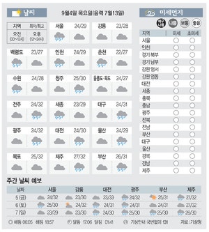 [날씨이야기] 9월4일 목요일(음력 7월13일)
