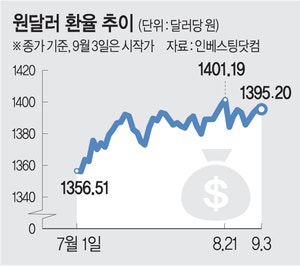 유럽·일본 재정 불안… ‘강달러’ 현상 더 두드러진다
