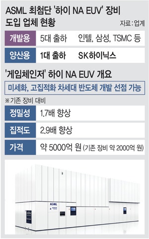 반도체 패권 가를 ‘차세대 노광장비’… 하이닉스가 잡았다