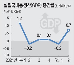 2분기 GDP 성장률 0.7%… 예상치보다 0.1%P 올라