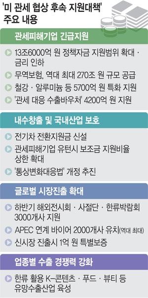 관세 피해 기업에 13조 지원… 환태평양경제동반자협정 가입도 검토