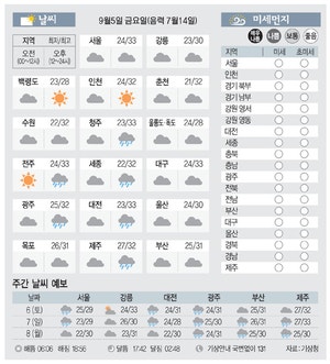 [날씨이야기]9월5일 금요일(음력 7월14일)