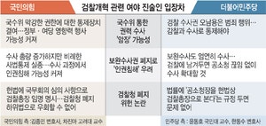 “보완수사는 실체적 진실 밝히는 일”… 검찰, ‘與 폐지론’ 정면반발