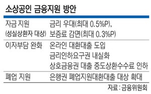 ‘성실상환’ 소상공인에 10조 지원… 대출한도 66% 늘려