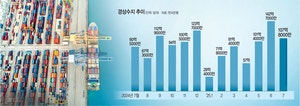 7월 경상흑자 ‘최대’ 찍었지만… IB ‘내년 수출절벽’ 경고