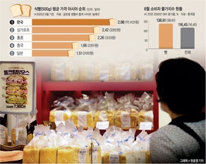 한국 소비자들 ‘빵플레이션’ 고통… 아시아에서 가장 비싸[Who, What, Why]