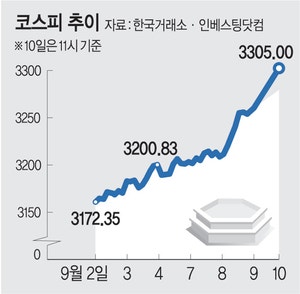 대주주 기준 등 정책 완화 기대감에 미국 증시 훈풍 맞물리며 상승
