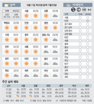 [날씨이야기] 9월11일 목요일(음력 7월20일)