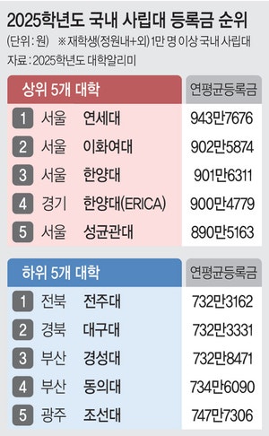 AI인재 양성은커녕… “발묶인 등록금에 실험 장비도 못 사”