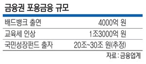 또 정부 압박… 금융권 ‘서민대출’ 부담 가중