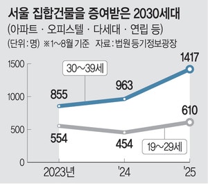 서울집값 상승 기대에…2030 증여 1년새 43% 폭증