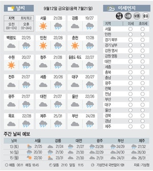 [날씨이야�기] 9월12일 금요일(음력 7월21일)