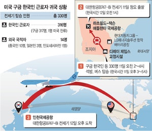 ‘쇠사슬 구금’ 7일만에 귀국길…트럼프 “美 남아 기술교육해달라”
