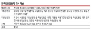 전국법원장회의 D-1… “與사법개혁 강행은 정치적 의도”