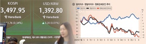 달러화 약세에도 원·달러환율 고공행진… 한국경제 ‘저성장’ 경고[Deep Read]