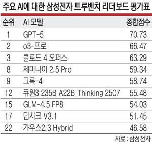 삼성리서치가 평가한 ‘일 잘하는 AI’ 1위는 GPT-5