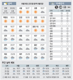 [날씨이야기] 9월26일 금요일(음력 8월5일)