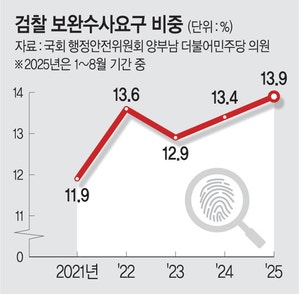 검찰의 보완수사 요구 5년래 최고 “전보다 수사기록 완결성 떨어져”
