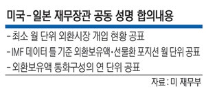 韓 ‘환율조작국’ 오명 피했지만… 美, 외환개입 투명성 압박할 듯