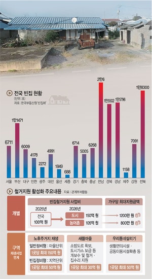 ‘농촌 애물단지’ 빈집 13만채 정비 나선다