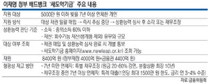 7년미만 연체자도 최대 80% 탕감… 새도약기금 ‘기대반 우려반’