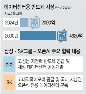 오픈AI에 올라탄 삼성·SK… ‘메모리 슈퍼사이클’ 온다