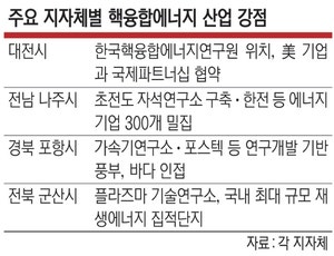 꿈의 에너지 잡아라… 지자체 ‘인공태양’ 국가연구시설 유치 경쟁