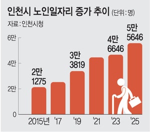 인천 노인 10명 중 1명, 공공 일자리 사업 참여