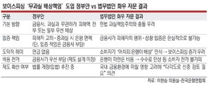 [단독] 보이스피싱 배상놓고… “무과실 은행에 책임전가, 민법 충돌”