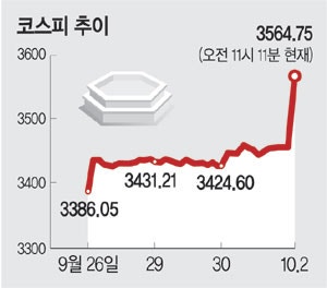 코스피 ‘전인미답’… 3560선 뚫었다